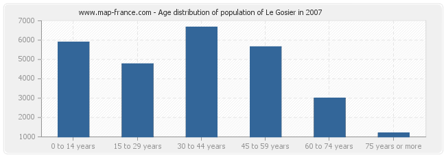 Age distribution of population of Le Gosier in 2007